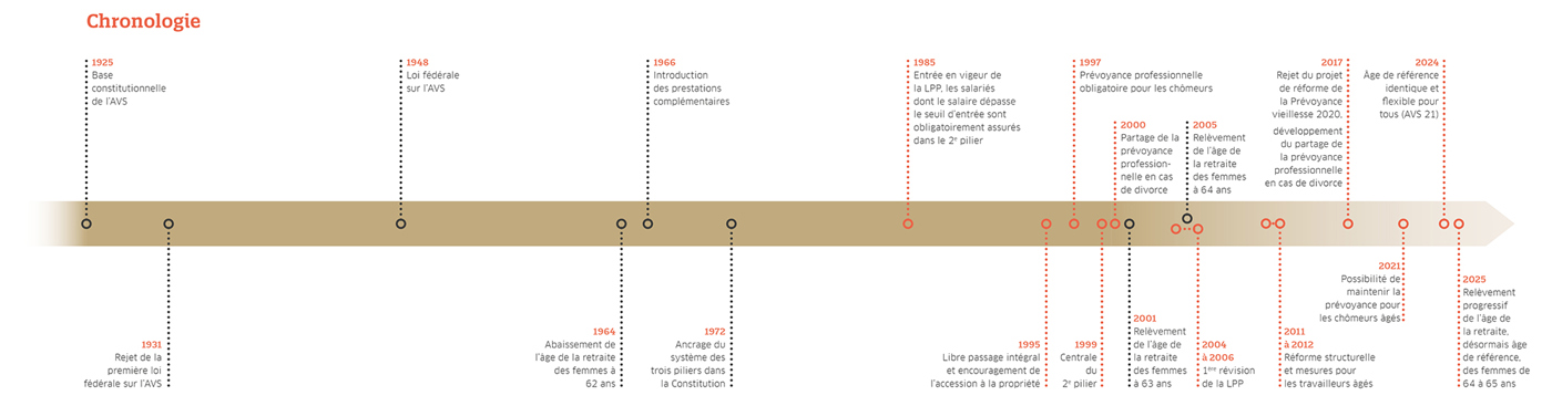 Chronologie 40Jahrebvg FR Web